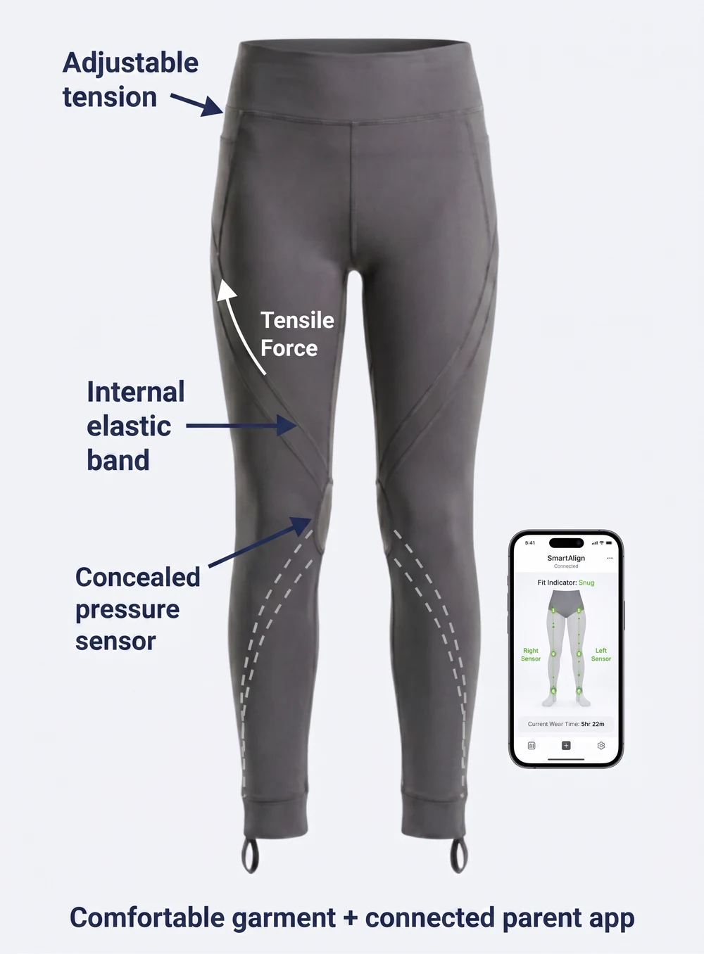SmartAlign garment showing adjustable tension at the waistband, internal elastic band, concealed pressure sensor and tensile force direction, with the connected parent app